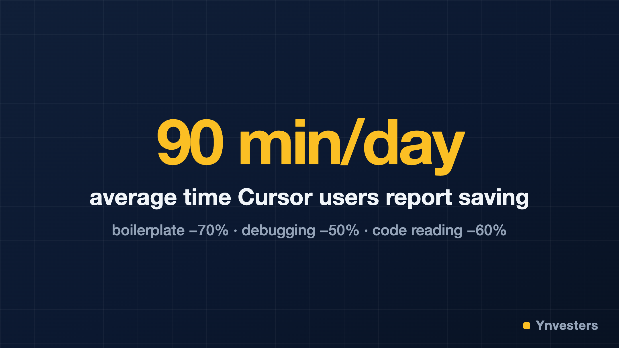 90 min/day — average time Cursor users report saving